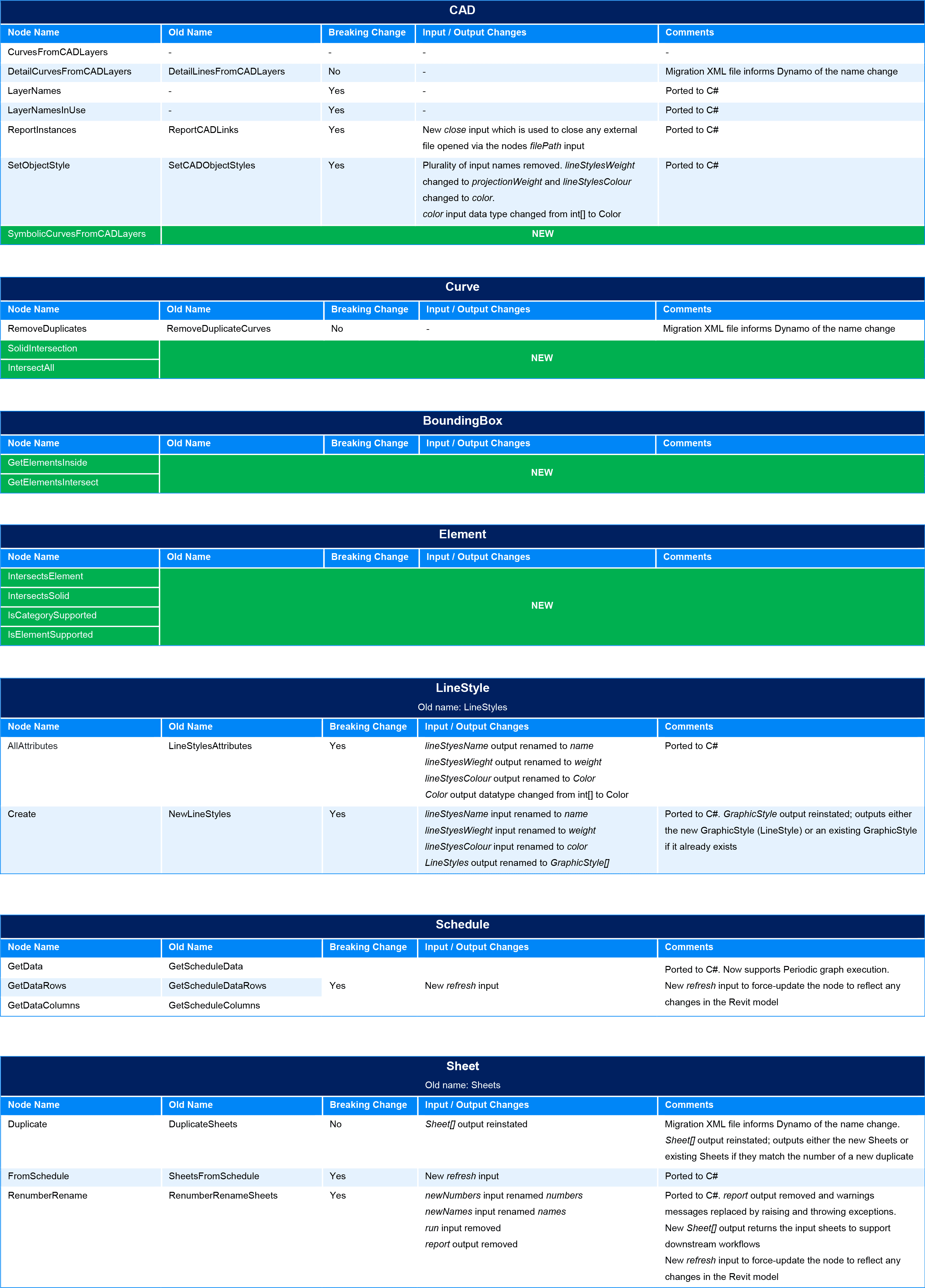 BimorphNodes v2.1 Breaking Changes Table