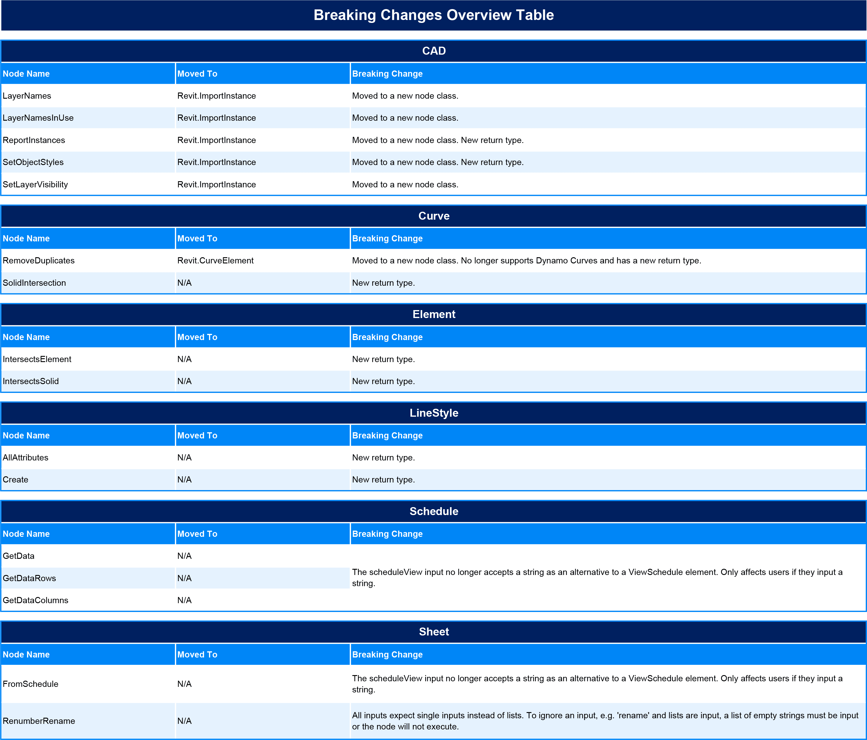 BimorphNodes v4 Breaking Changes Overview