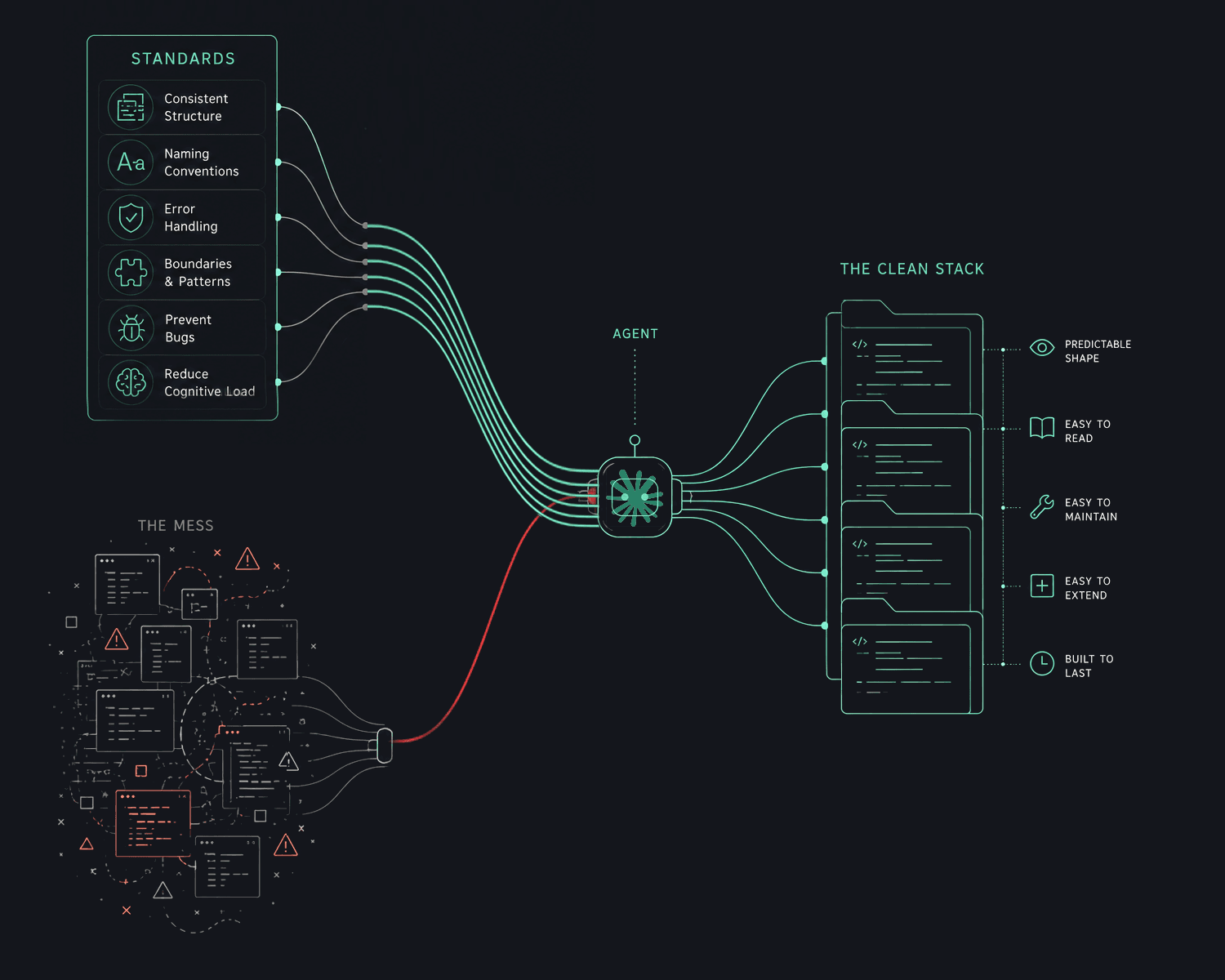 Coding standards in the age of AI coding agents