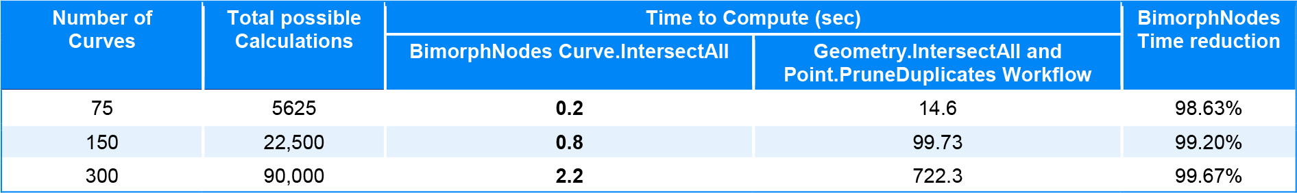 Curve Intersect All Bimorph Nodes v2.1 Dynamo BIM for Revit Performance Benchmark