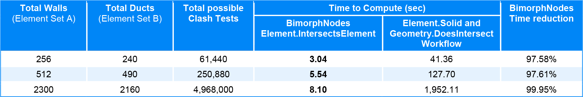 Element Intersects Element Bimorph Nodes v2.1 Dynamo BIM for Revit Performance Benchmark